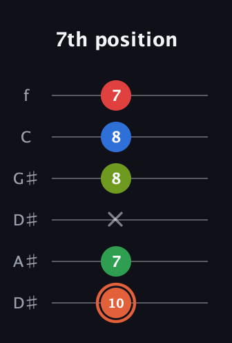 C♯ Major 7th Sharp 9th guitar tab — 7th position (10 7 x 8 8 7) in Drop C Tuning (CGCFAD) · Capo 3