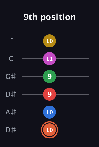 C♯ Major 9th Sharp 13th guitar tab — 9th position (10 10 9 9 11 10) in Drop C Tuning (CGCFAD) · Capo 3