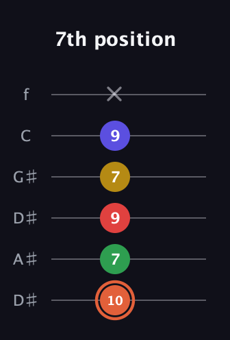 C♯ Major 9th Sharp 5th guitar tab — 7th position (10 7 9 7 9 x) in Drop C Tuning (CGCFAD) · Capo 3
