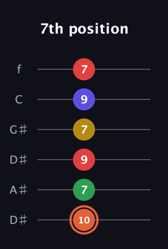 C♯ Major 9th Sharp 5th guitar tab — 7th position (10 7 9 7 9 7) in Drop C Tuning (CGCFAD) · Capo 3