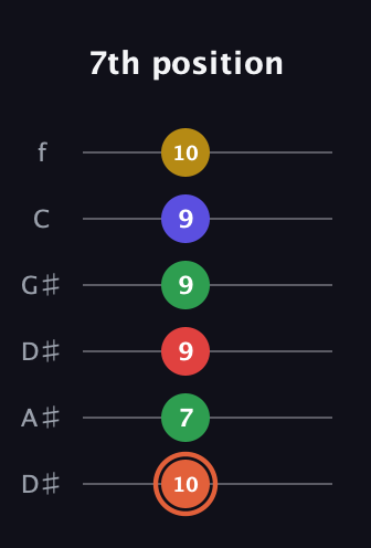 C♯ Major 9th Sharp 5th guitar tab — 7th position (10 7 9 9 9 10) in Drop C Tuning (CGCFAD) · Capo 3