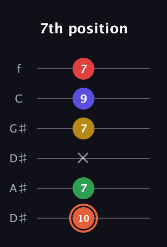C♯ Major 9th Sharp 5th guitar tab — 7th position (10 7 x 7 9 7) in Drop C Tuning (CGCFAD) · Capo 3