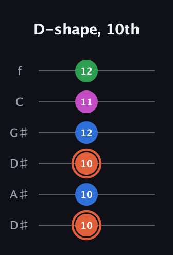 C♯ Major Sharp 13th guitar tab — D-shape, 10th (10 10 10 12 11 12) in Drop C Tuning (CGCFAD) · Capo 3