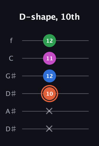 C♯ Major Sharp 13th guitar tab — D-shape, 10th (x x 10 12 11 12) in Drop C Tuning (CGCFAD) · Capo 3
