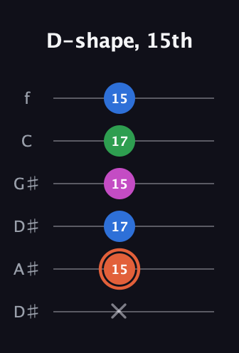 C♯ Major Sharp 13th guitar tab — D-shape, 15th (x 15 17 15 17 15) in Drop C Tuning (CGCFAD) · Capo 3