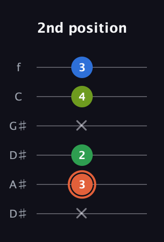 C♯ Major Sharp 9th guitar tab — 2nd position (x 3 2 x 4 3) in Drop C Tuning (CGCFAD) · Capo 3