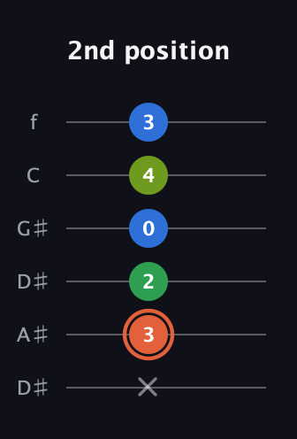 C♯ Major Sharp 9th guitar tab — 2nd position (x 3 2 0 4 3) in Drop C Tuning (CGCFAD) · Capo 3