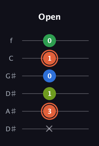 C♯ Major Sharp 9th guitar tab — Open (x 3 1 0 1 0) in Drop C Tuning (CGCFAD) · Capo 3
