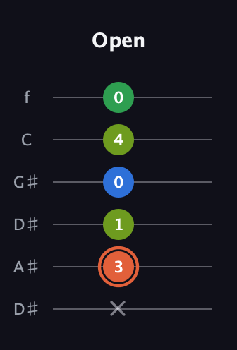 C♯ Major Sharp 9th guitar tab — Open (x 3 1 0 4 0) in Drop C Tuning (CGCFAD) · Capo 3