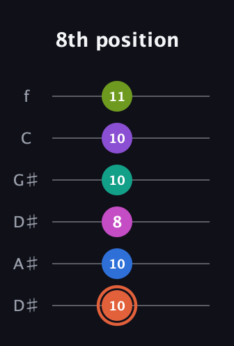 C♯ Minor 13th Sharp 9th guitar tab — 8th position (10 10 8 10 10 11) in Drop C Tuning (CGCFAD) · Capo 3
