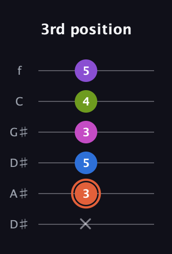C♯ Minor 6th Sharp 13th guitar tab — 3rd position (x 3 5 3 4 5) in Drop C Tuning (CGCFAD) · Capo 3