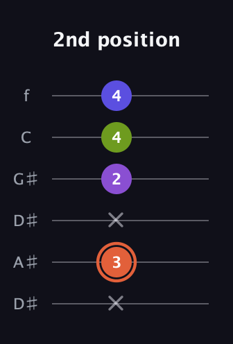 C♯ Minor 6th Sharp 5th guitar tab — 2nd position (x 3 x 2 4 4) in Drop C Tuning (CGCFAD) · Capo 3