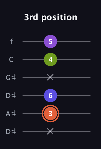 C♯ Minor 6th Sharp 5th guitar tab — 3rd position (x 3 6 x 4 5) in Drop C Tuning (CGCFAD) · Capo 3