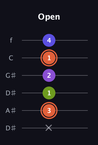 C♯ Minor 6th Sharp 5th guitar tab — Open (x 3 1 2 1 4) in Drop C Tuning (CGCFAD) · Capo 3