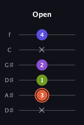 C♯ Minor 6th Sharp 5th guitar tab — Open (x 3 1 2 x 4) in Drop C Tuning (CGCFAD) · Capo 3