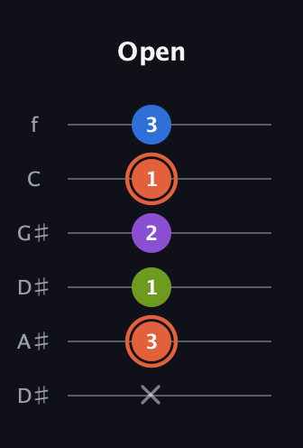 C♯ Minor 6th Sharp 9th guitar tab — Open (x 3 1 2 1 3) in Drop C Tuning (CGCFAD) · Capo 3