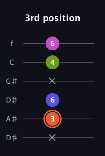 C♯ Minor 7th Sharp 5th guitar tab — 3rd position (x 3 6 x 4 6) in Drop C Tuning (CGCFAD) · Capo 3