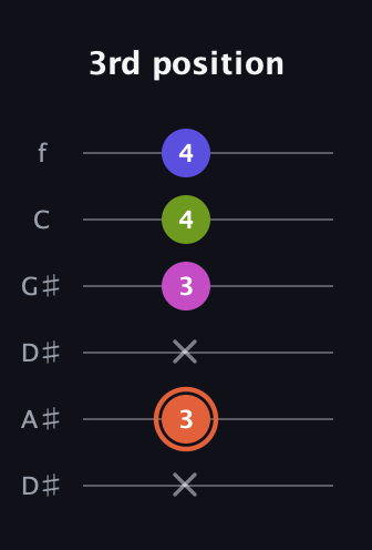 C♯ Minor 7th Sharp 5th guitar tab — 3rd position (x 3 x 3 4 4) in Drop C Tuning (CGCFAD) · Capo 3