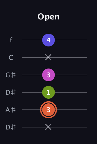 C♯ Minor 7th Sharp 5th guitar tab — Open (x 3 1 3 x 4) in Drop C Tuning (CGCFAD) · Capo 3