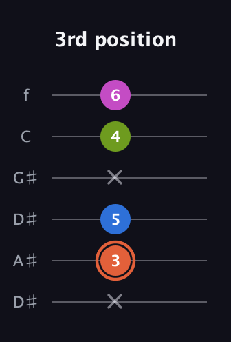 C♯ Minor 7th Sharp 9th guitar tab — 3rd position (x 3 5 x 4 6) in Drop C Tuning (CGCFAD) · Capo 3