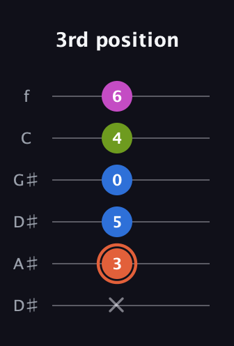 C♯ Minor 7th Sharp 9th guitar tab — 3rd position (x 3 5 0 4 6) in Drop C Tuning (CGCFAD) · Capo 3