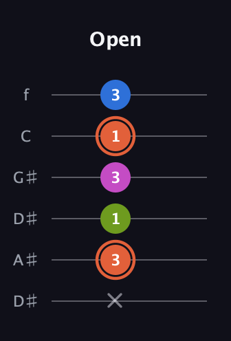 C♯ Minor 7th Sharp 9th guitar tab — Open (x 3 1 3 1 3) in Drop C Tuning (CGCFAD) · Capo 3