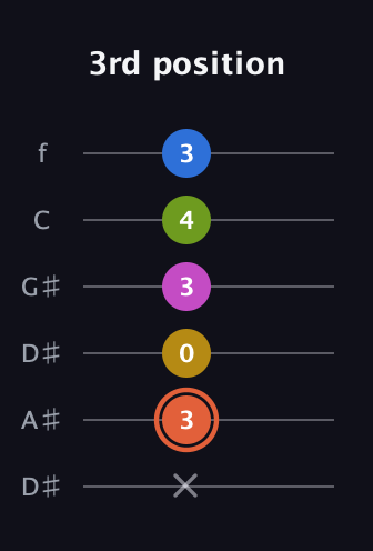 C♯ Minor 9th Sharp 13th guitar tab — 3rd position (x 3 0 3 4 3) in Drop C Tuning (CGCFAD) · Capo 3