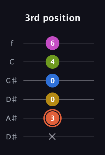 C♯ Minor 9th Sharp 13th guitar tab — 3rd position (x 3 0 0 4 6) in Drop C Tuning (CGCFAD) · Capo 3