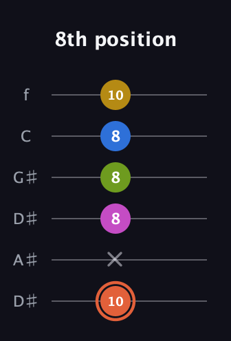 C♯ Minor 9th Sharp 13th guitar tab — 8th position (10 x 8 8 8 10) in Drop C Tuning (CGCFAD) · Capo 3