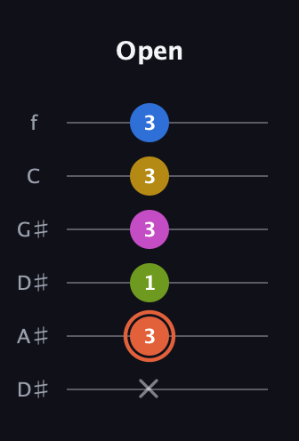 C♯ Minor 9th Sharp 13th guitar tab — Open (x 3 1 3 3 3) in Drop C Tuning (CGCFAD) · Capo 3