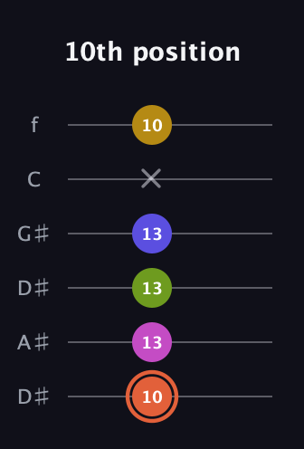C♯ Minor 9th Sharp 5th guitar tab — 10th position (10 13 13 13 x 10) in Drop C Tuning (CGCFAD) · Capo 3