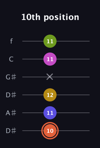 C♯ Minor 9th Sharp 5th guitar tab — 10th position (10 11 12 x 11 11) in Drop C Tuning (CGCFAD) · Capo 3