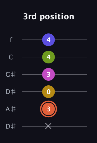 C♯ Minor 9th Sharp 5th guitar tab — 3rd position (x 3 0 3 4 4) in Drop C Tuning (CGCFAD) · Capo 3