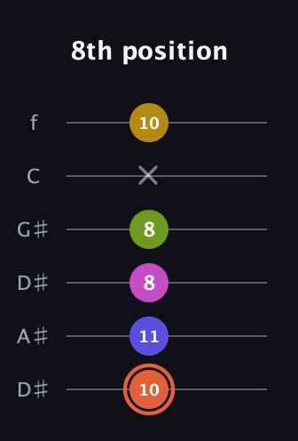 C♯ Minor 9th Sharp 5th guitar tab — 8th position (10 11 8 8 x 10) in Drop C Tuning (CGCFAD) · Capo 3