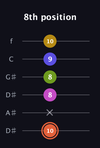 C♯ Minor 9th Sharp 5th guitar tab — 8th position (10 x 8 8 9 10) in Drop C Tuning (CGCFAD) · Capo 3