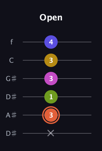 C♯ Minor 9th Sharp 5th guitar tab — Open (x 3 1 3 3 4) in Drop C Tuning (CGCFAD) · Capo 3