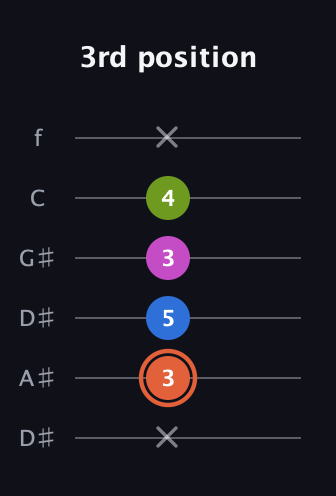 C♯ Minor Sharp 13th guitar tab — 3rd position (x 3 5 3 4 x) in Drop C Tuning (CGCFAD) · Capo 3