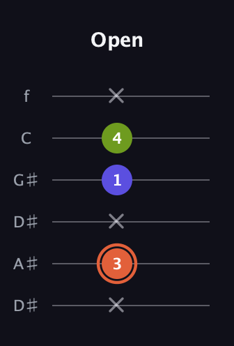C♯ Minor Sharp 5th guitar tab — Open (x 3 x 1 4 x) in Drop C Tuning (CGCFAD) · Capo 3
