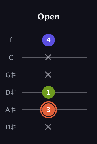 C♯ Minor Sharp 5th guitar tab — Open (x 3 1 x x 4) in Drop C Tuning (CGCFAD) · Capo 3