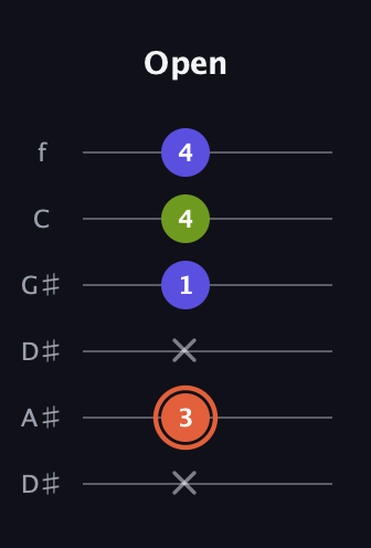C♯ Minor Sharp 5th guitar tab — Open (x 3 x 1 4 4) in Drop C Tuning (CGCFAD) · Capo 3