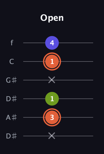 C♯ Minor Sharp 5th guitar tab — Open (x 3 1 x 1 4) in Drop C Tuning (CGCFAD) · Capo 3