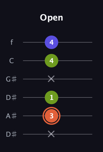 C♯ Minor Sharp 5th guitar tab — Open (x 3 1 x 4 4) in Drop C Tuning (CGCFAD) · Capo 3