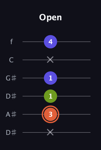 C♯ Minor Sharp 5th guitar tab — Open (x 3 1 1 x 4) in Drop C Tuning (CGCFAD) · Capo 3