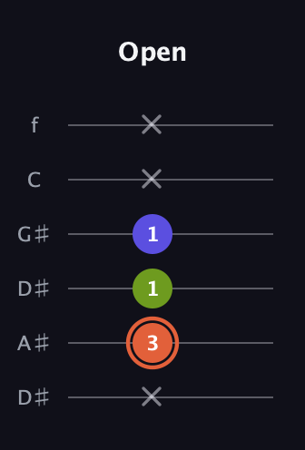 C♯ Minor Sharp 5th guitar tab — Open (x 3 1 1 x x) in Drop C Tuning (CGCFAD) · Capo 3