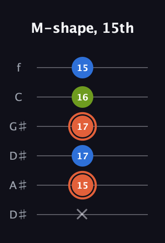C♯ Minor Sharp 9th guitar tab — M-shape, 15th (x 15 17 17 16 15) in Drop C Tuning (CGCFAD) · Capo 3