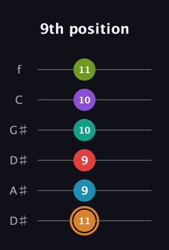 D Augmented 11th Sharp 13th guitar tab — 9th position (11 9 9 10 10 11) in Drop C Tuning (CGCFAD) · Capo 3