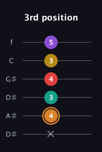 D Augmented 7th Flat 9th guitar tab — 3rd position (x 4 3 4 3 5) in Drop C Tuning (CGCFAD) · Capo 3