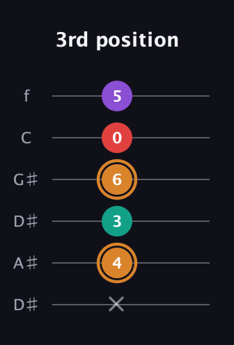 D Augmented 7th Sharp 13th guitar tab — 3rd position (x 4 3 6 0 5) in Drop C Tuning (CGCFAD) · Capo 3