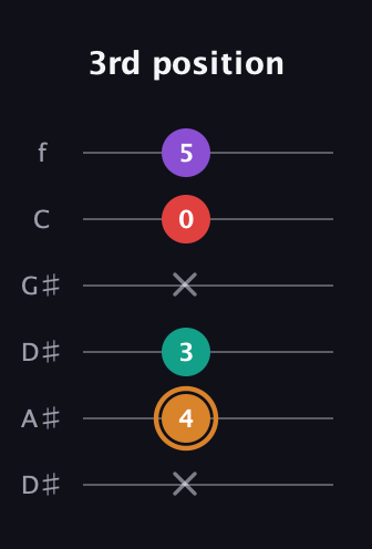 D Augmented 7th Sharp 13th guitar tab — 3rd position (x 4 3 x 0 5) in Drop C Tuning (CGCFAD) · Capo 3