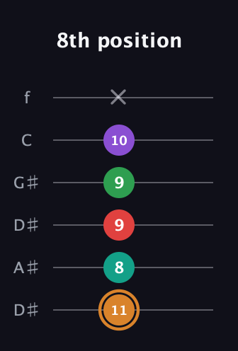 D Augmented 7th Sharp 9th guitar tab — 8th position (11 8 9 9 10 x) in Drop C Tuning (CGCFAD) · Capo 3